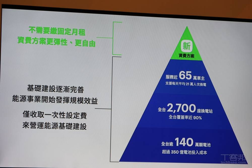 Gogoro 震撼彈！首推「$0 月租」資費，騎多少付多少彈性計價
