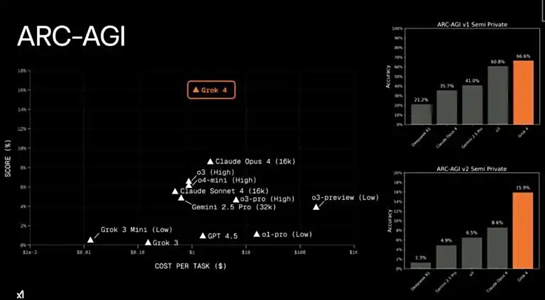 馬斯克發表 Grok 4，號稱全球最強 AI 模型、推理能力達博士等級