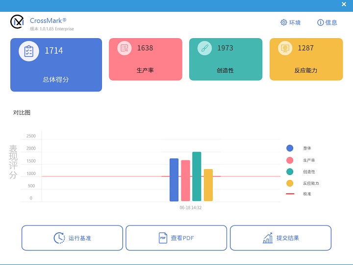在 CrossMark 測試中，總分獲得 1,714 分，當中於影音編輯的表現較為突出，分數來到 1,973 分。