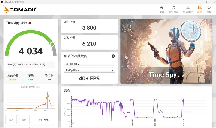 在 3DMark Time Spy 測試模式下，是模擬 DirectX 12 遊戲環境的測試條件，獲得約 4,034 分、40+FPS 的表現。