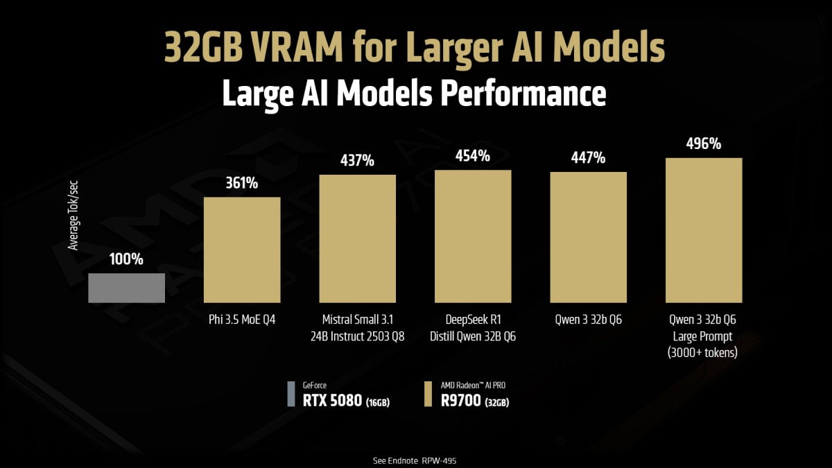 Radeon AI PRO R9700繪圖卡與NVIDIA GeForce RTX 5080相比，在多種語言模型的推論運算效能領先361 ~496%。