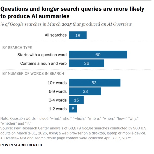 研究顯示 Google AI Overviews 使網站點擊率近乎砍半，使用者也幾乎不會查看引用來源