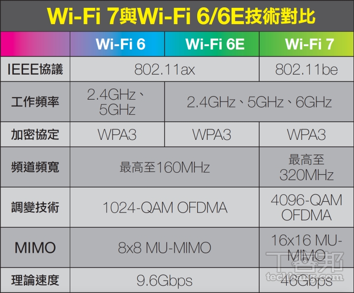 Wi-Fi 7 路由器選購指南：破解五大迷思，升級前必看！