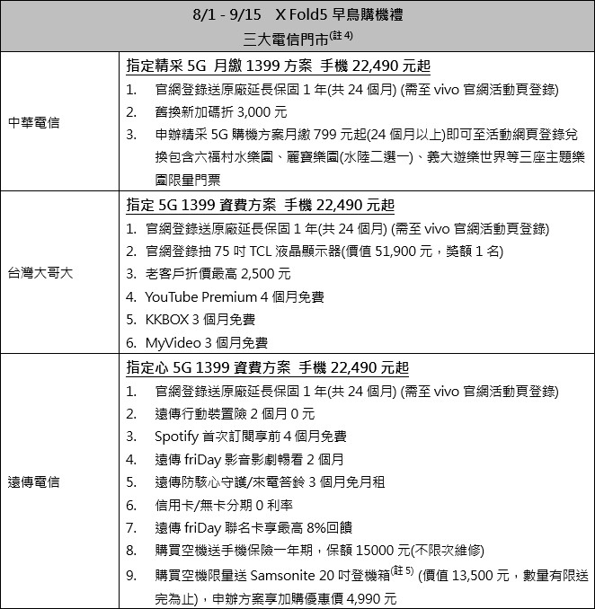有兩成來自 iPhone 用戶跳槽，vivo X Fold 5 開賣、三大電信購機優惠公布