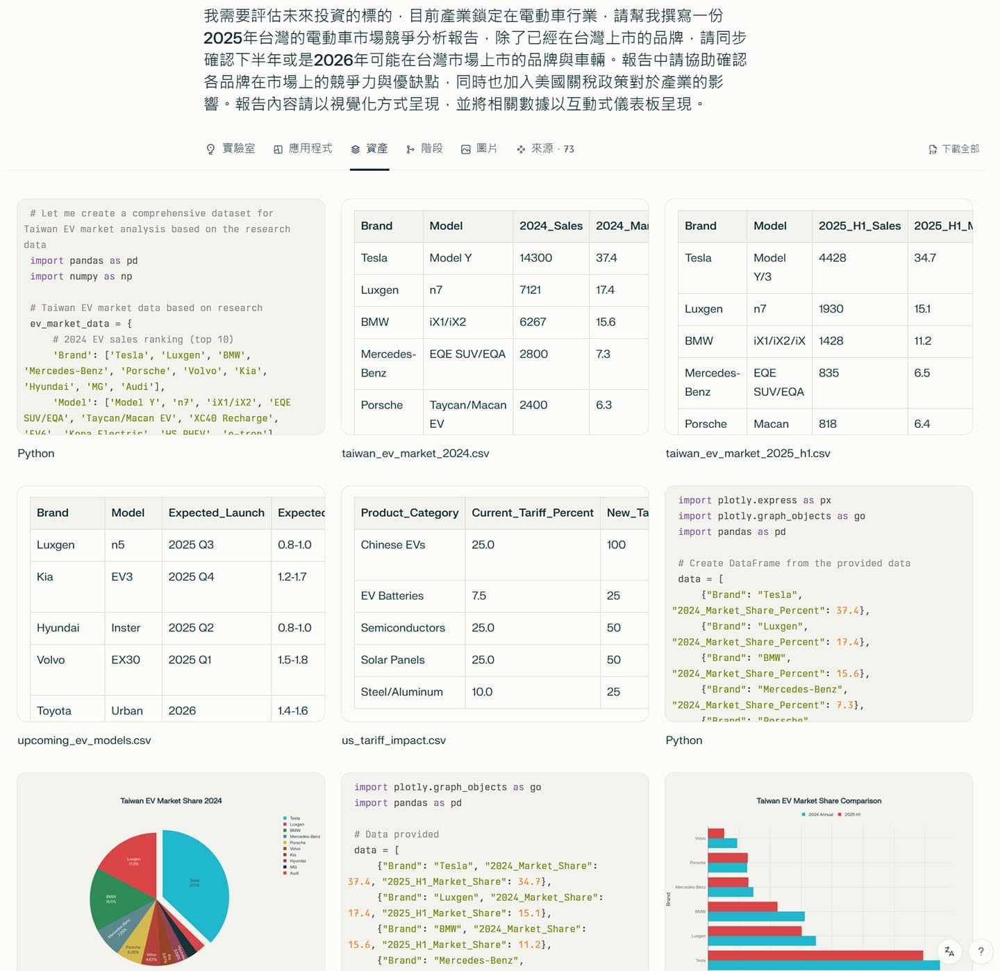 「資產」分頁統整了專案中所有產出的資料，包括檔案、圖表、CSV 數據與程式碼等內容，所有項目皆可下載，方便後續重複使用或整合到其他專案中。