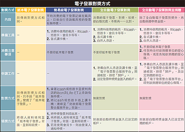 電子統一發票4種對獎方式怎麼用看這裡