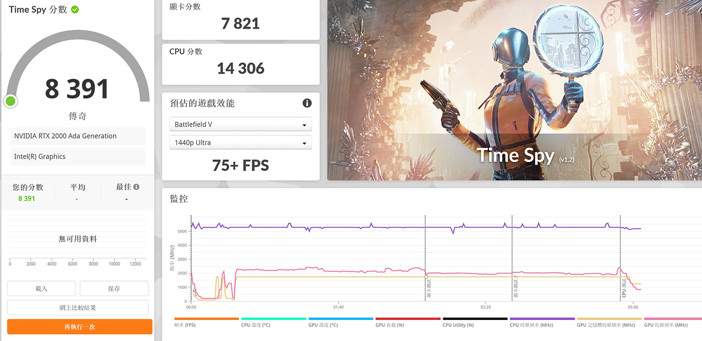 3DMark 進行 DirectX 12 的 Time Spy 模式跑分結果。