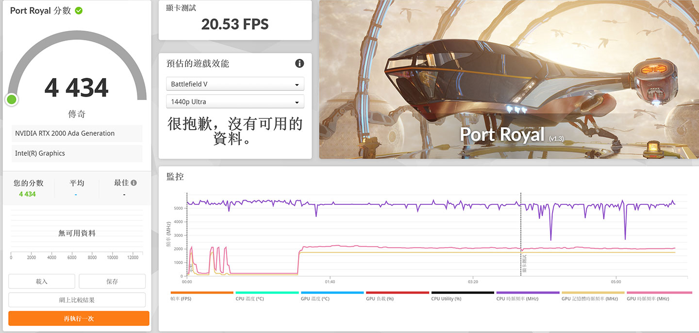 3DMark 進行即時光線追蹤 Port Royal 模式的跑分結果。