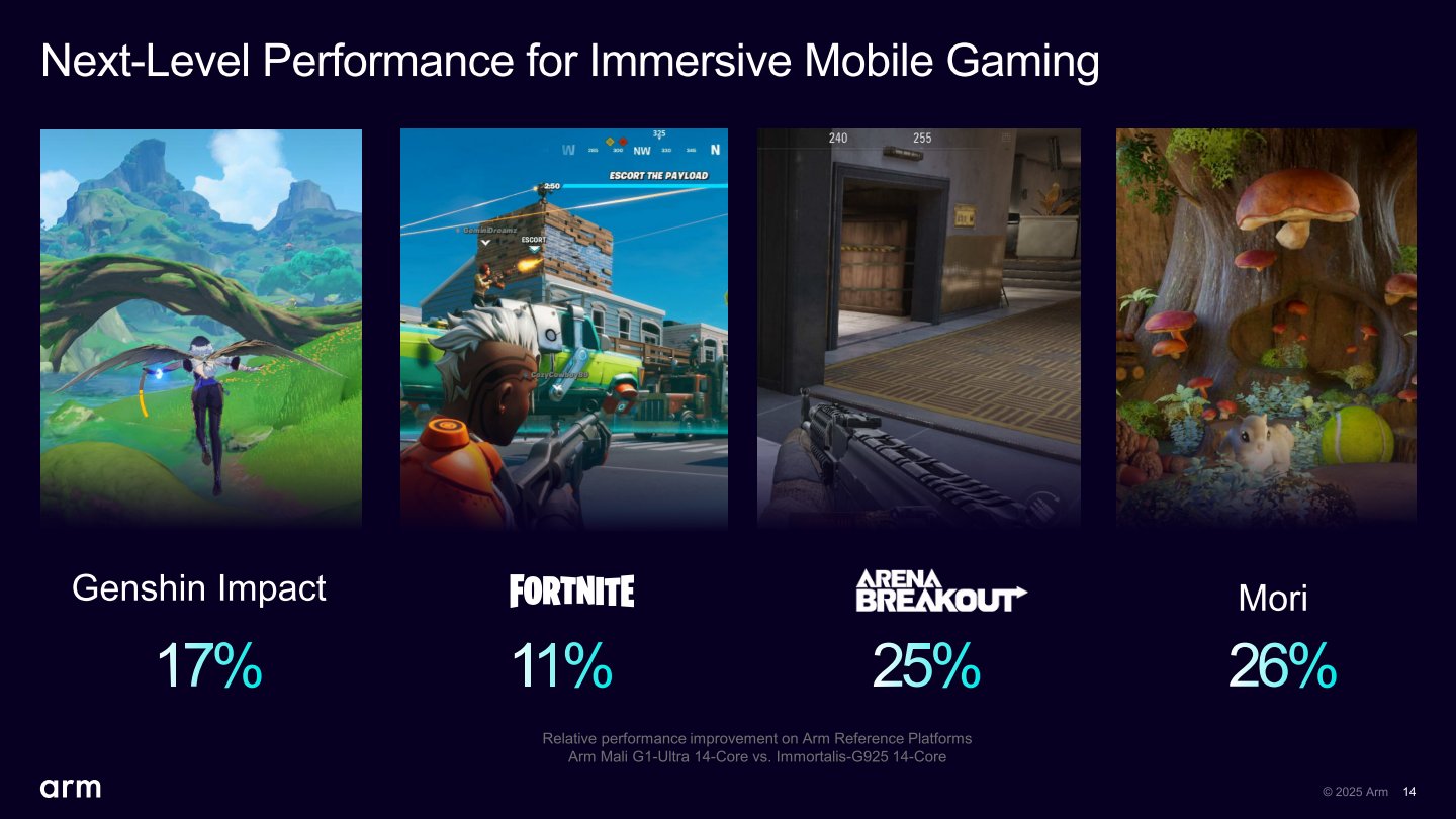 14核心的Mali-G1 Ultra在多款遊戲的效能表現,較前代14核心的Immotaris-G925提升11~26 %。