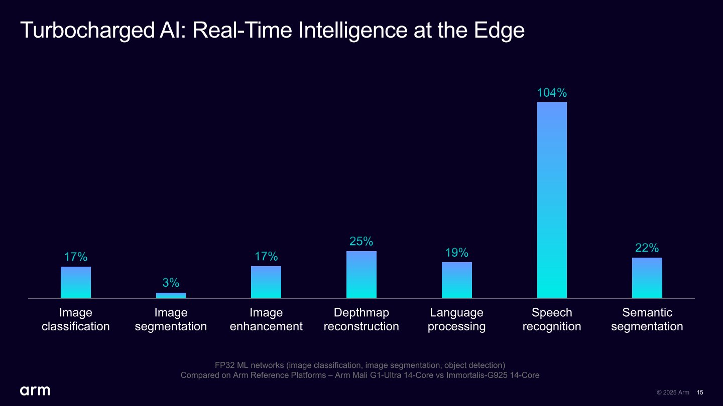 Mali-G1 Ultra在多種AI應用情境下,效能較Immotaris-G925提升3~104 %。