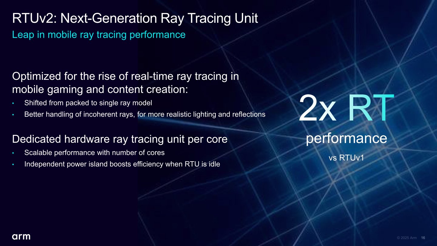 全新的RTUv2光線追蹤加速單元讓Mali-G1 Ultra的光線追蹤繪圖效能達到Immotaris-G925的2倍。