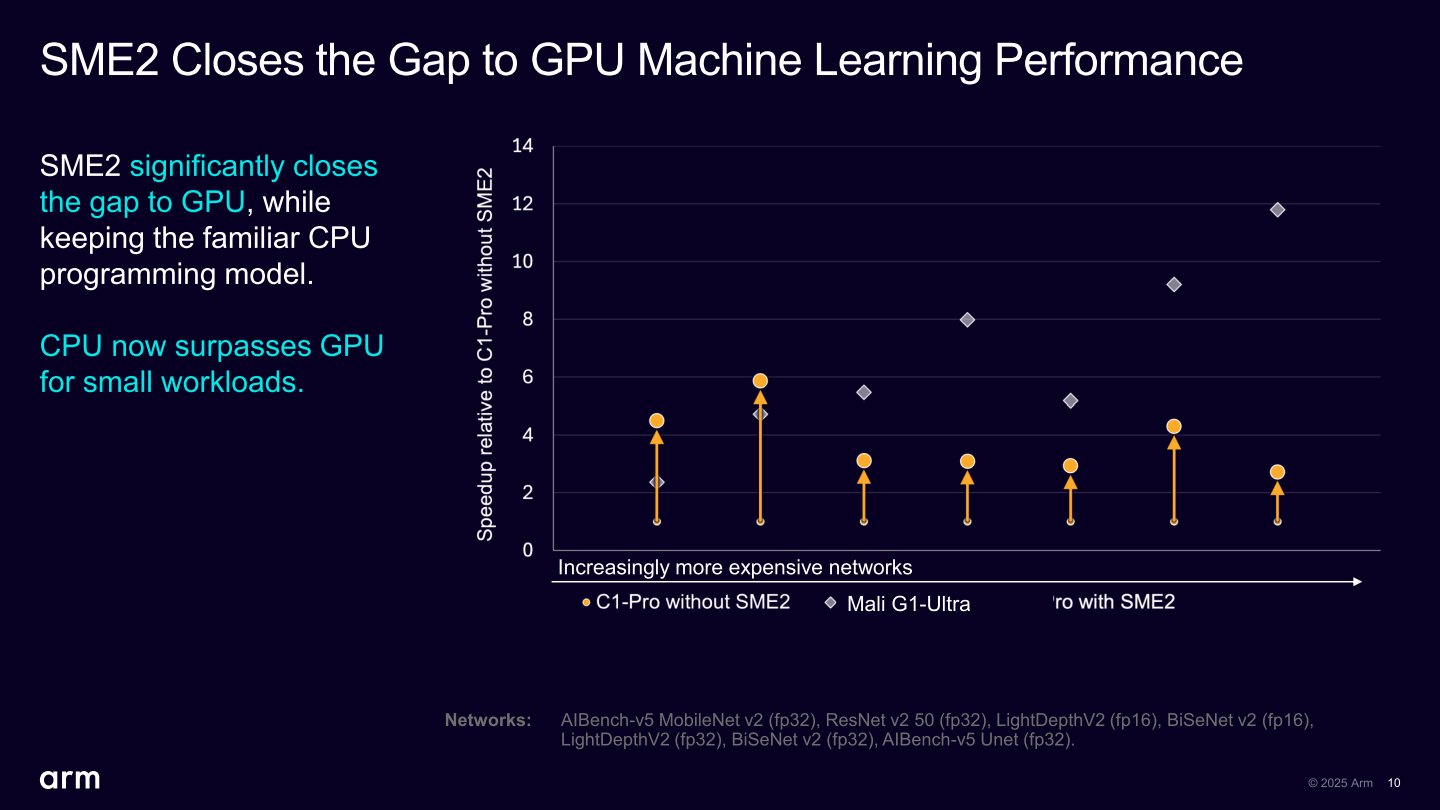 C1-Pro CPU開啟SEM2指令集之後(黃點),AI運算效能表現甚至能夠超越Mali-G1 Ultra GPU(白色菱型)。