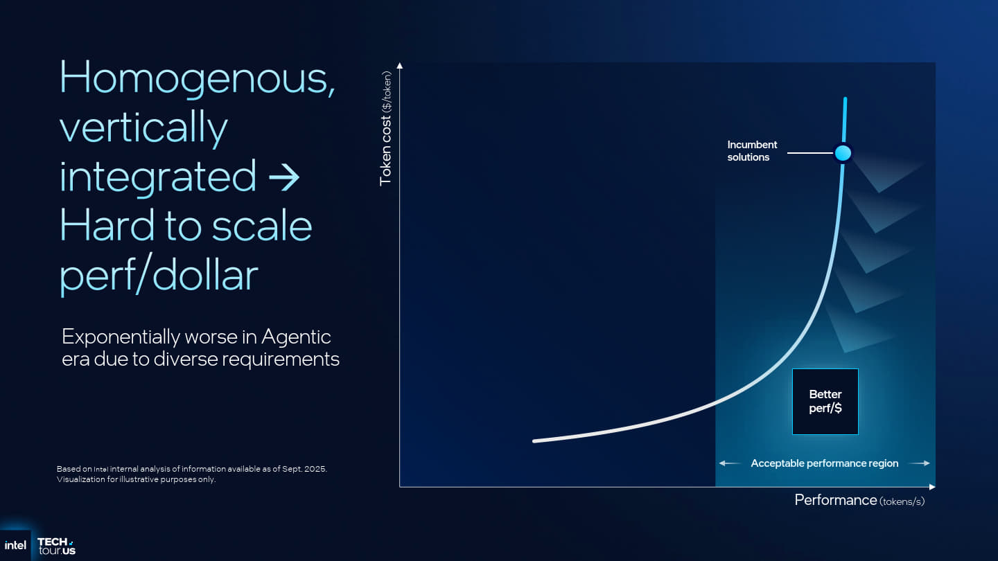 異質運算能夠整合多種不同的運算單元，各展所長以達到更高的效能輸出並降低TCO。
