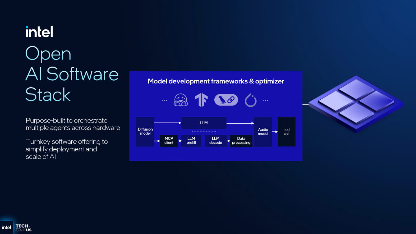 Intel提供開放的AI軟體堆疊，方便使用者在不同量體的運算單元中執行各種AI軟體。