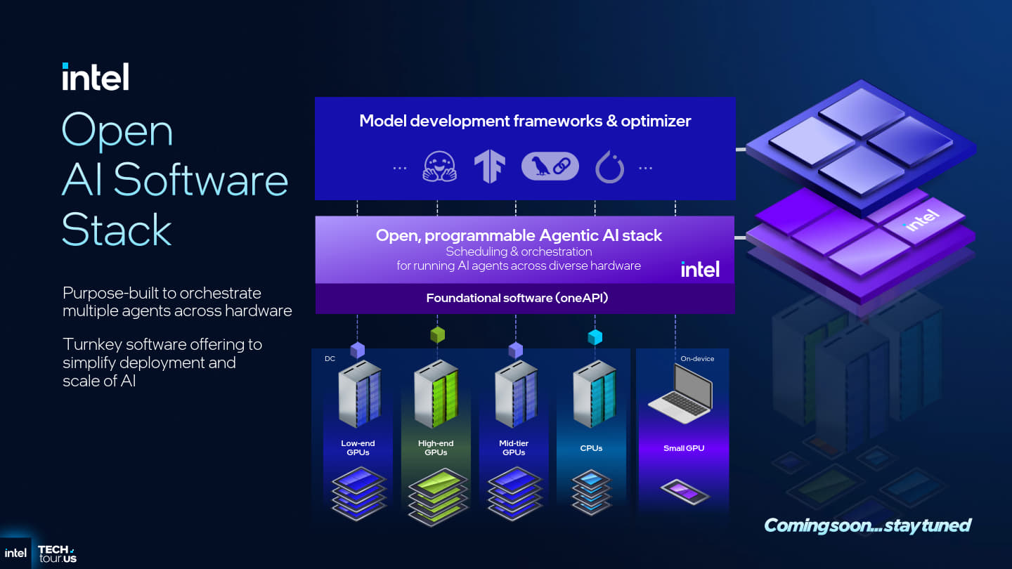 OpenAPI能夠讓相同的AI應用程式運作於不同等級的CPU、GPU，甚至筆記型電腦的GPU也能執行與資料中心高階GPU相同的程式。