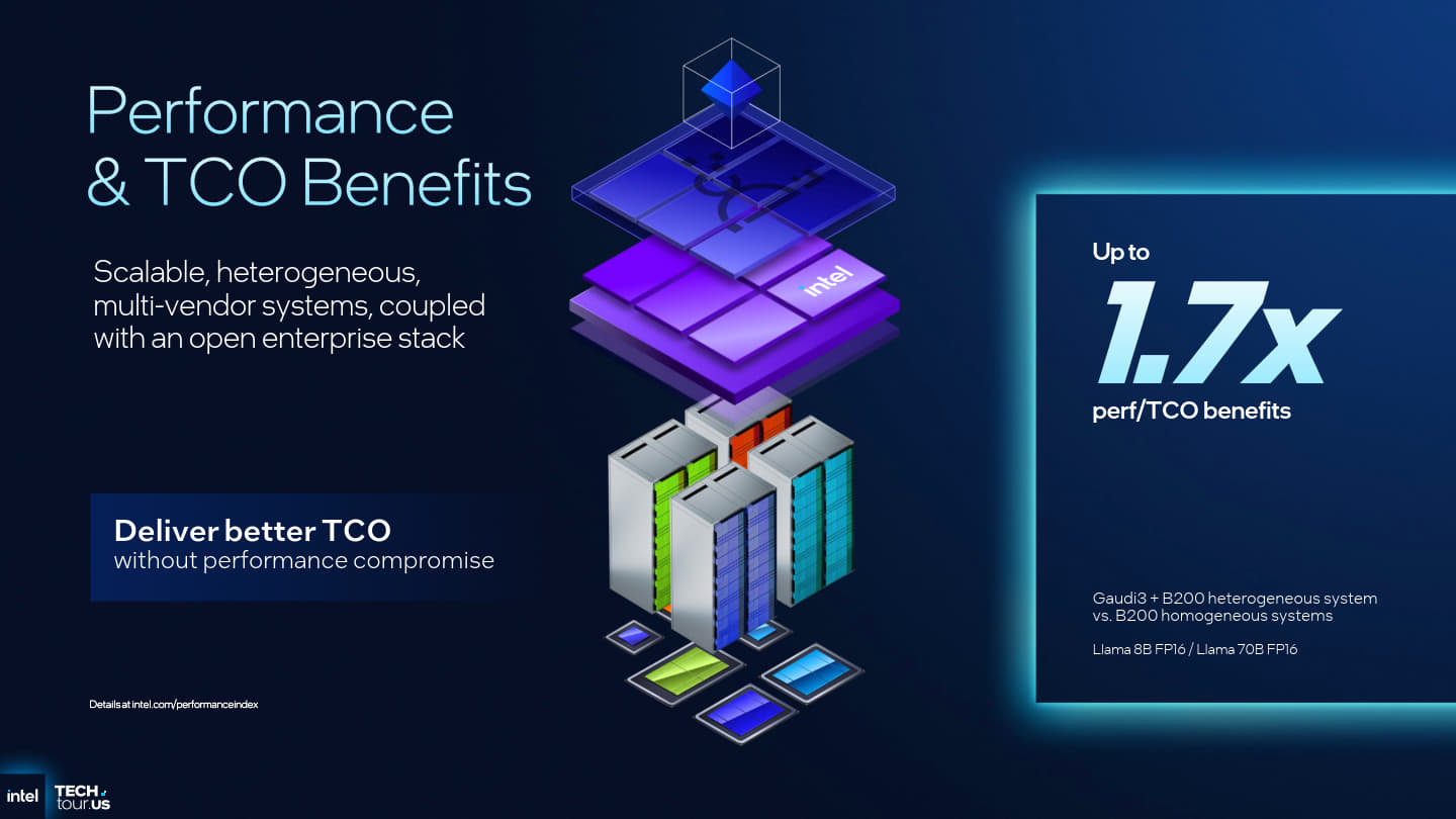Intel透過實例說明異質運算的優勢，在執行Llama 8B FP16、Llama 70B FP16等模型的情況下，Gaudi 3搭配NVIDIA B200運算系統的細單位TCO效能較純B200運算系統高出1.7倍。