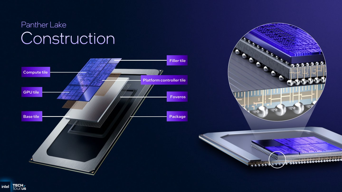 Panther Lake由運算模塊（Compute Tile）、繪圖處理器模塊（GPU Tile）、平台控制模塊（Platform Control Tile）構成，並透過Foveros 2.5D技術封裝為SoC（System on Chip，系統單晶片）。