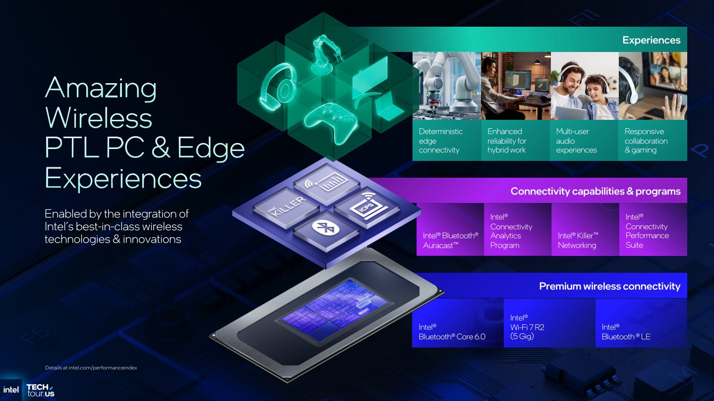 Panther Lake也在無線通訊方面下足功夫，提供混合工作、遊戲、多人同時使用藍牙耳機、邊緣裝置連線等使用體驗。