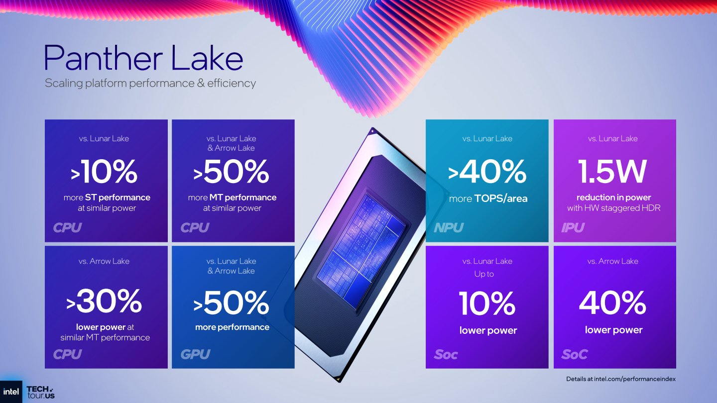 總結來說，Panther Lake的單、多執行緒效能分別較Lunar Lake提高10%、50%，內建顯示效能也提升50%以上。SoC功耗較Lunar Lake節省10%，比Arrow Lake節省40%，可以期待筆記型電腦的實際續航力表現。