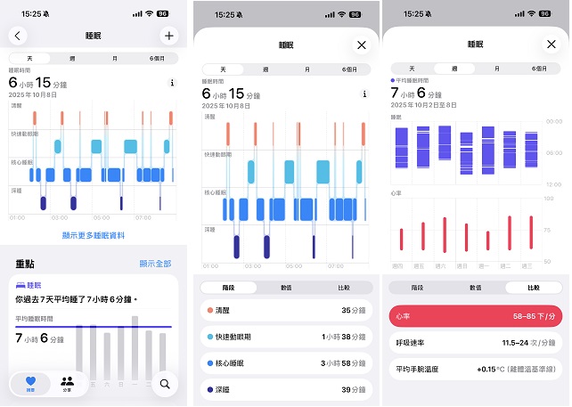 若覺得睡眠分數會帶來壓力，很推薦透過「睡眠記錄」來檢視深層睡眠、核心睡眠、快速動眼期、清醒期間的比例，了解身體的真實休息狀況，並進一步搭配睡眠分數的建議來調整。