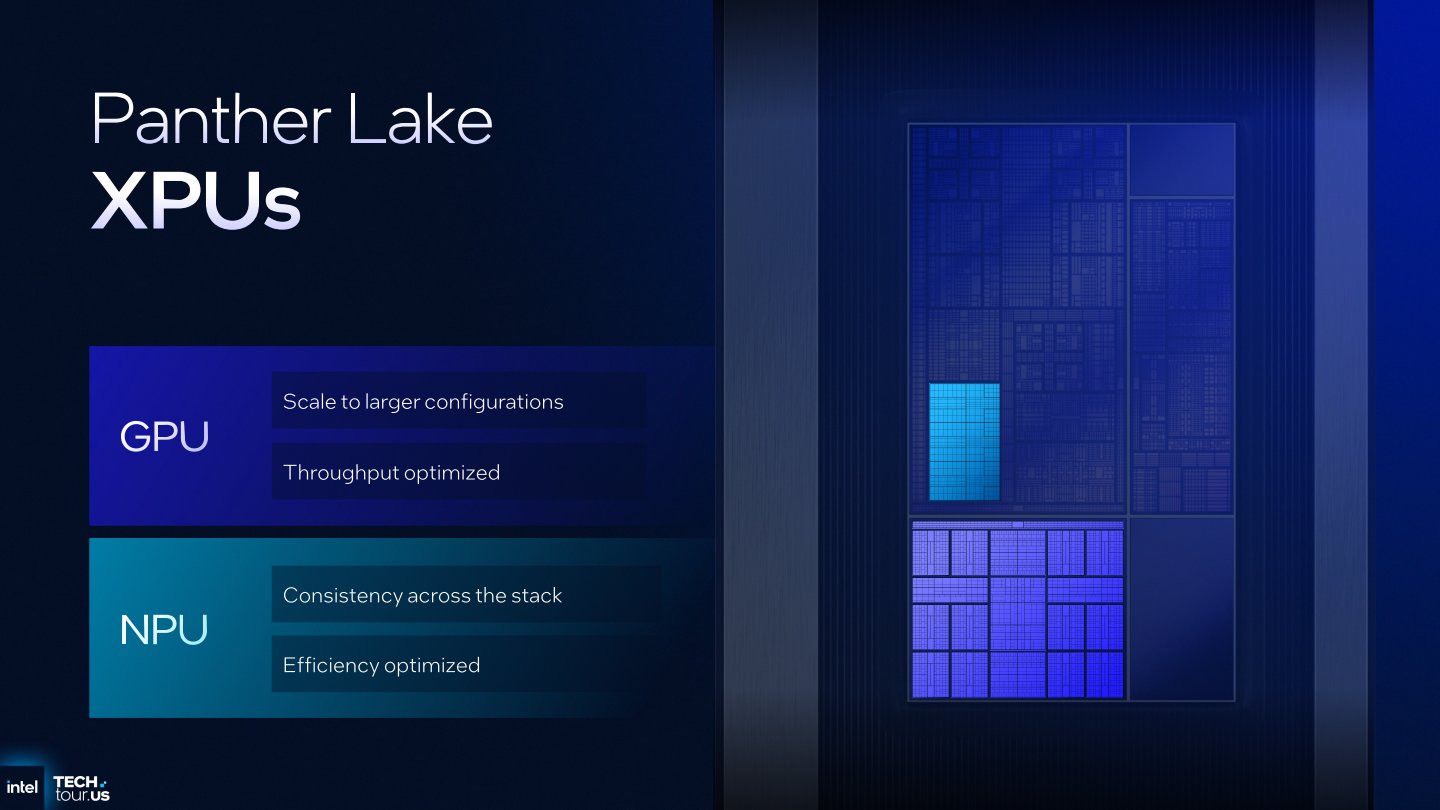 Panther Lake將繪圖處理器（GPU，紫色）放置於獨立的繪圖處理器模塊，而神經處理器（NPU，淺藍色）則整合於運算模塊之內。