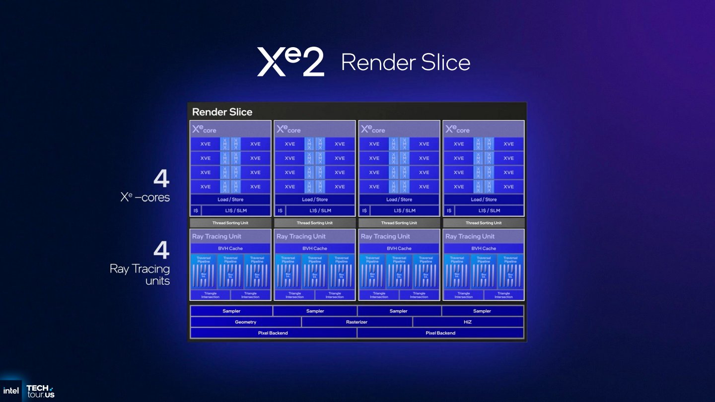 回顧Xe 2顯示架構，Render Slice由4組Xe核心組成。