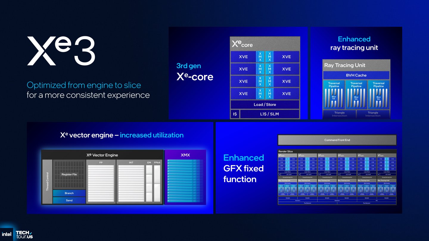 Xe 3顯示架構的各引擎以及Render Slice皆有所改進，以強化效能並提高利用效率。