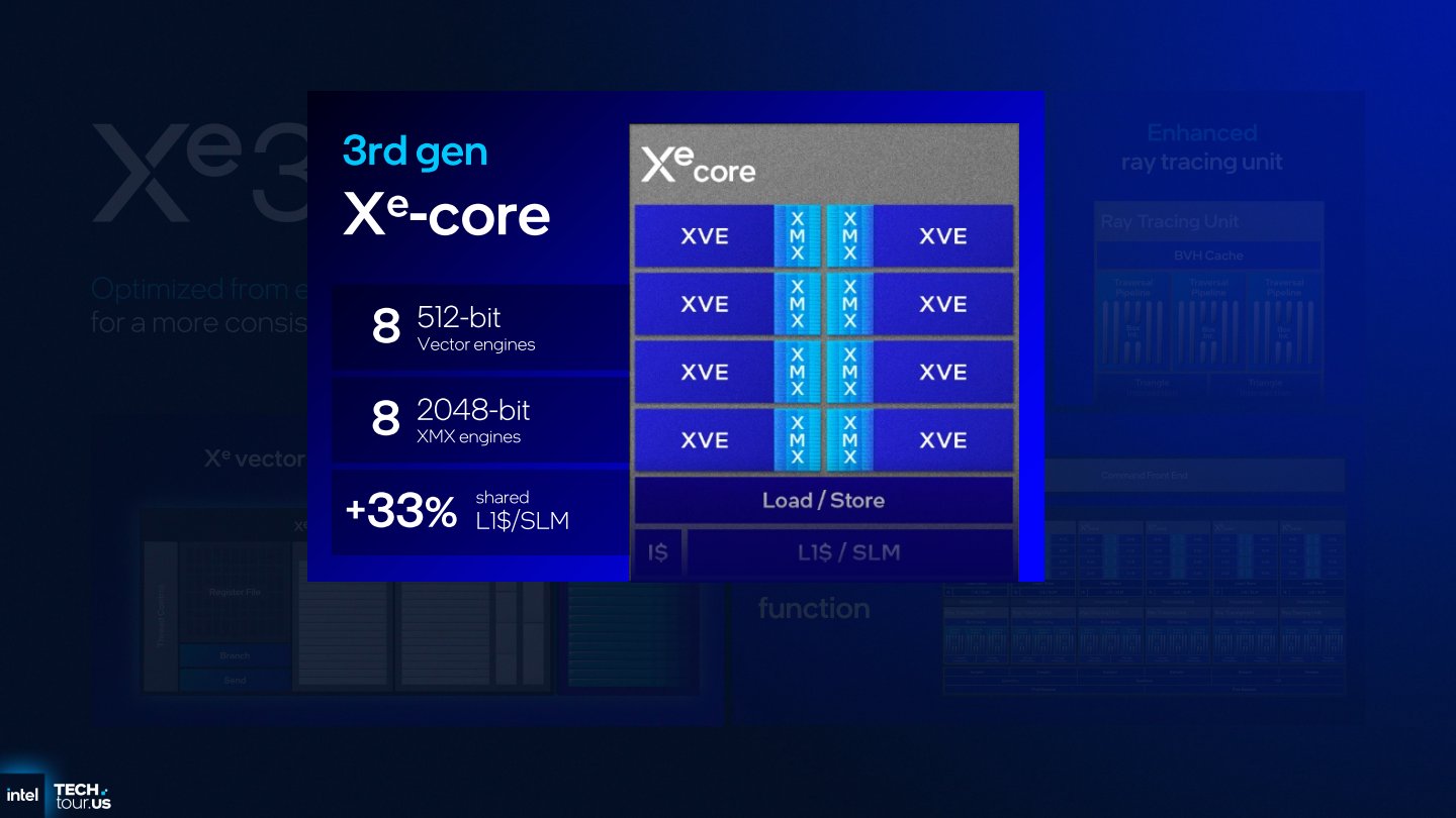 Xe 3架構的每組Xe核心具有8組512 bit向量引擎，以及8組2048 bit XMX引擎，L1快取記憶體擴大至256 KB。