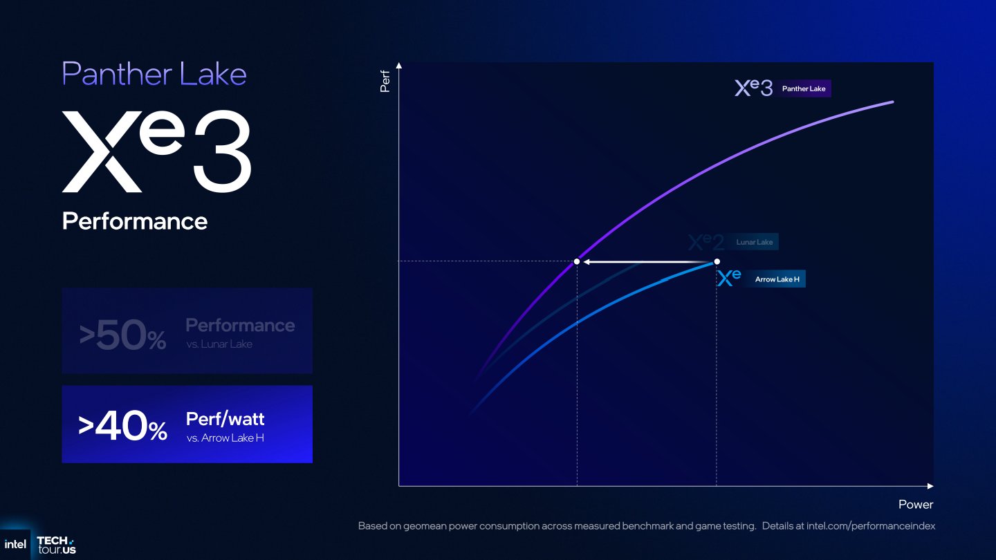 與行動版Arrow Lake相比，Panther Lake內建顯示的電力效率改善超過40%。