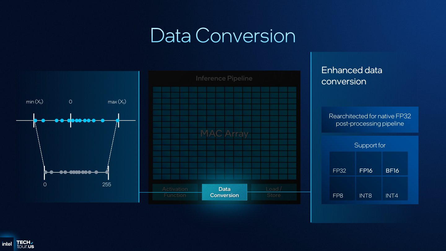 神經運算引擎內的資料轉換器支援FP32、FP16、BF16、FP8、INT8、INT4等格式轉換。
