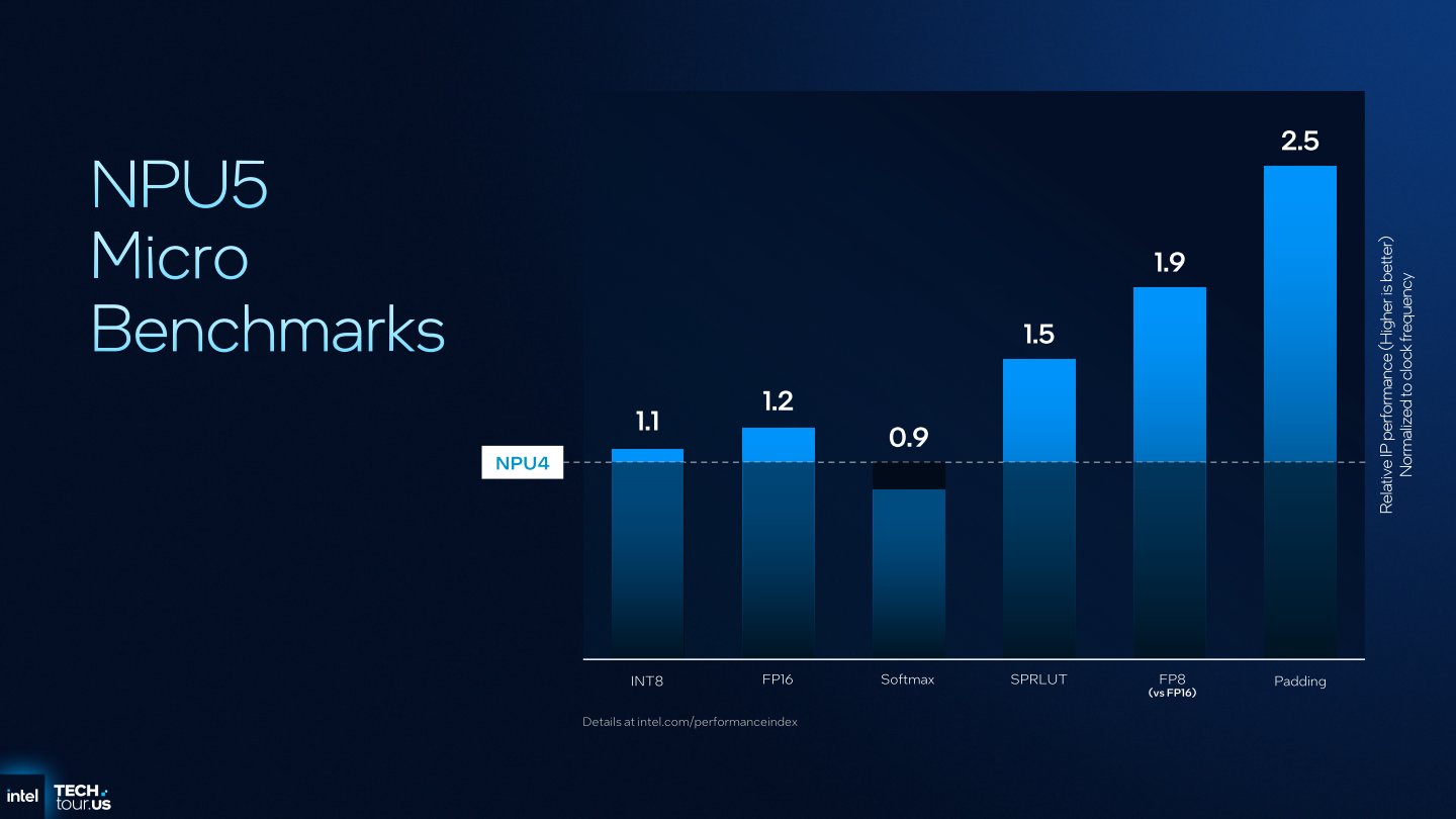 與NPU 4相比，NPU 5在住同資料類型與運算項目的表現最高提升2.5倍。FP8與FP16對比則是效能提升1.9倍。