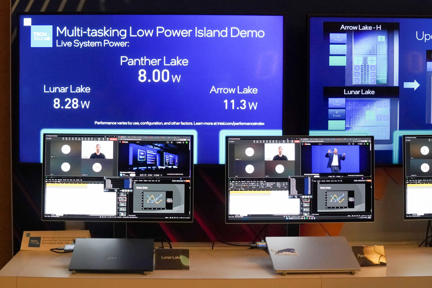 在現場動態展示中，Panther Lake的全機瞬時功耗僅8.00 W，相較之下Lunar Lake功耗還達到8.28 W，Arrow Lake則高達11.3W，。
