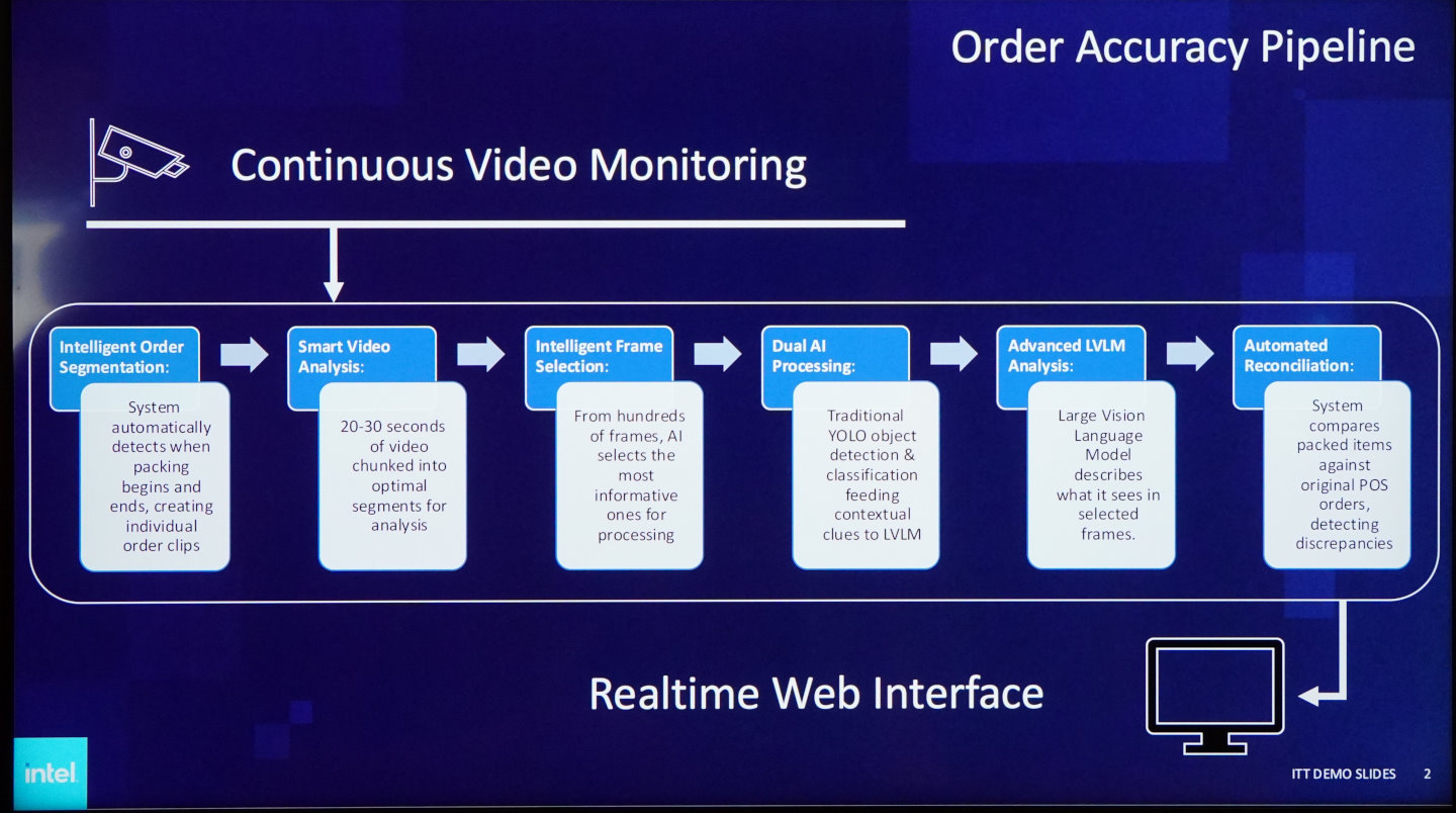 系統會偵測打包動作的開始與結束時間點，並透過YOLO物件偵測、LVLM大型視覺語言等AI模型分析物品，並比對是否與訂單相符。
