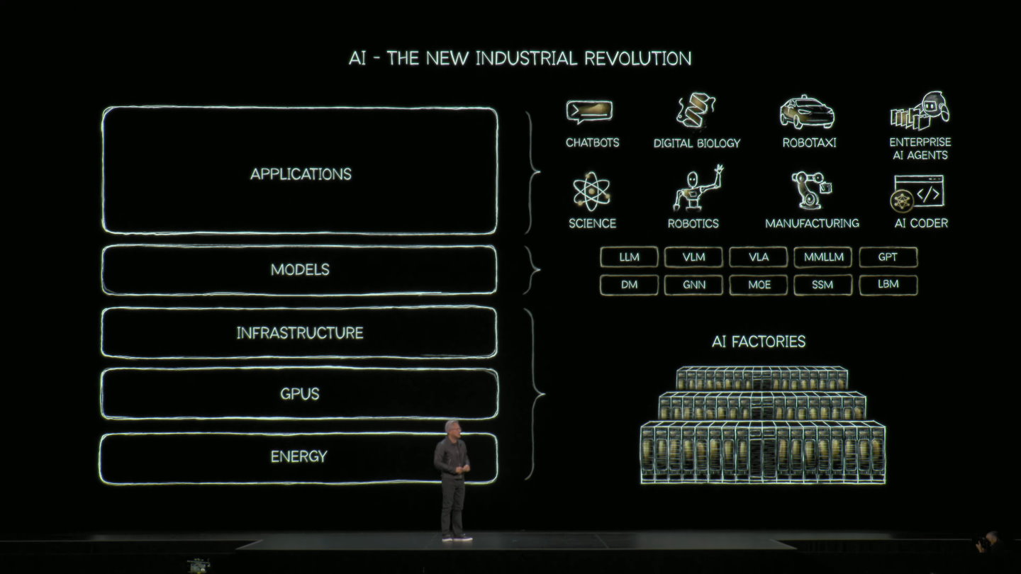 黃仁勳表示AI的一切基礎是能源，並透過GPU以及AI資料中心的基礎設施，搭配AI模型與應用程式提供多種功能與服務。