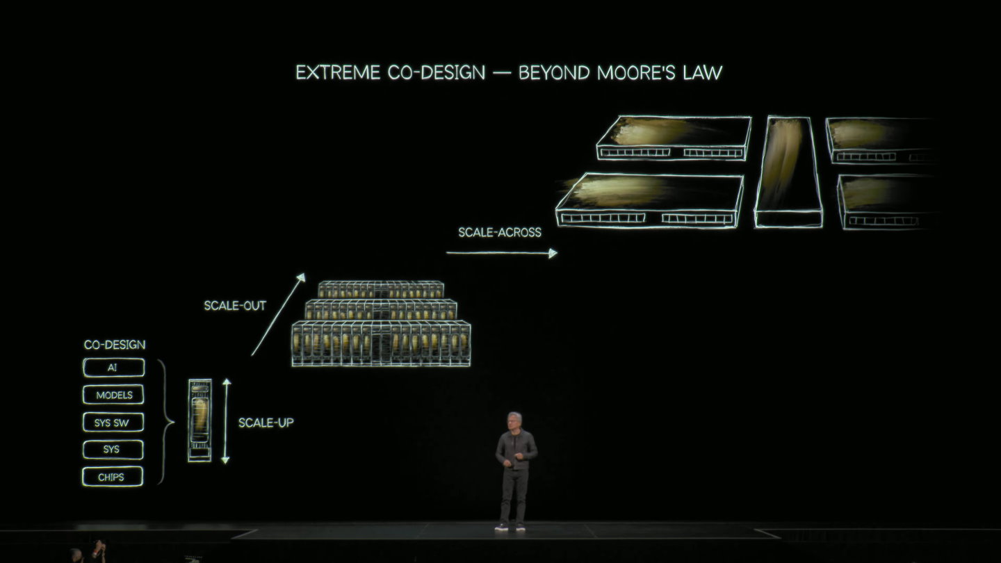 Scale-Across概念為透過網路串聯多個位於不同地理位置的資料中心的運算節點，進一步提升整體運算效能。。