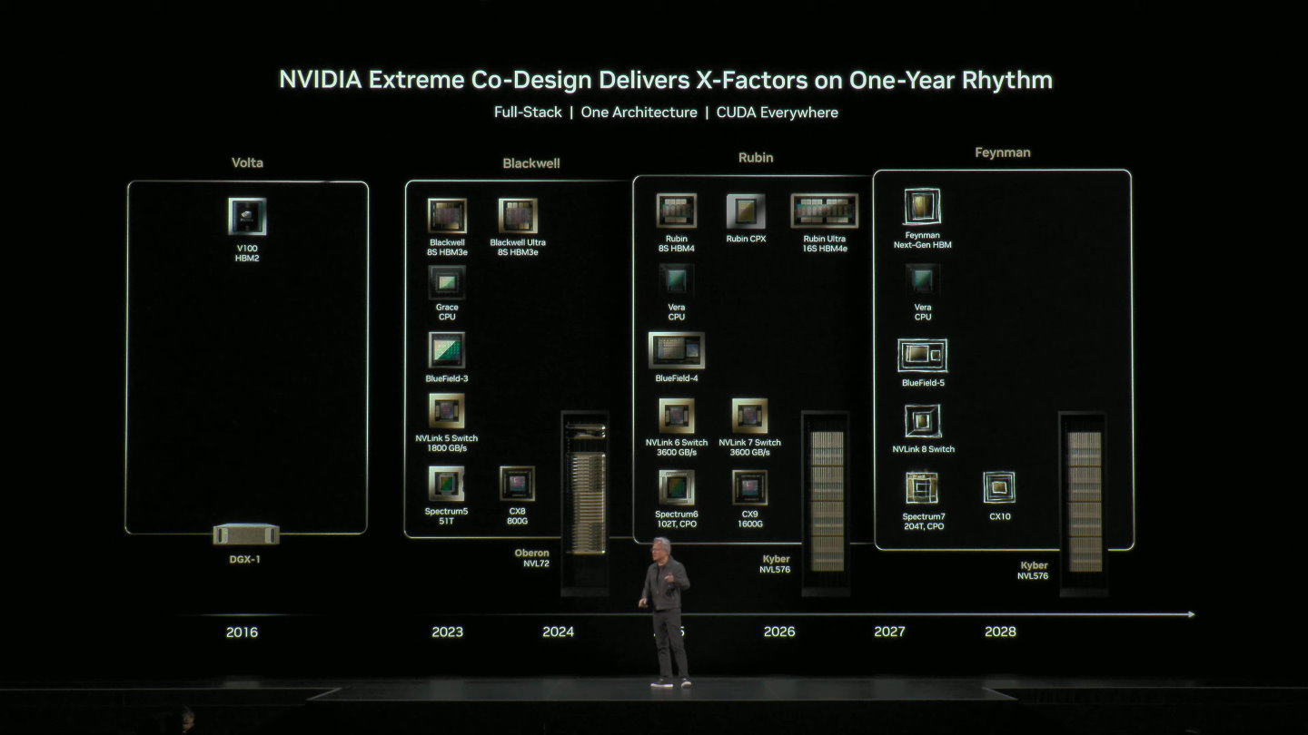 Rubin架構GPU遭直2025年問世，下代Feyman預計於2027年推出。