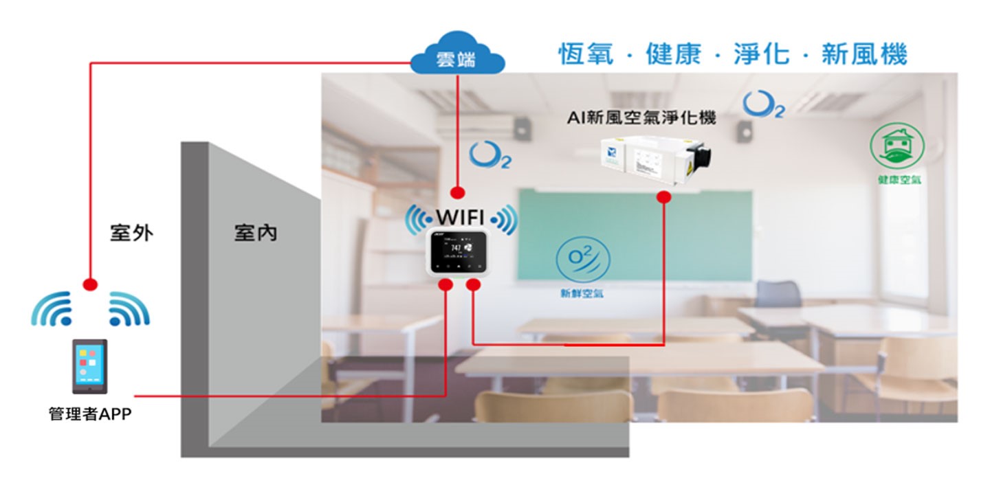 Acer 的永續 AI 智慧教室系統架構