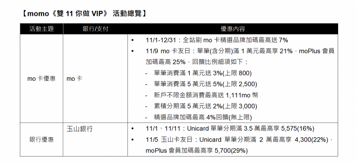 momo 雙 11 刷卡攻略登場！三大回饋戰線全面升級、最高享 29% 回饋