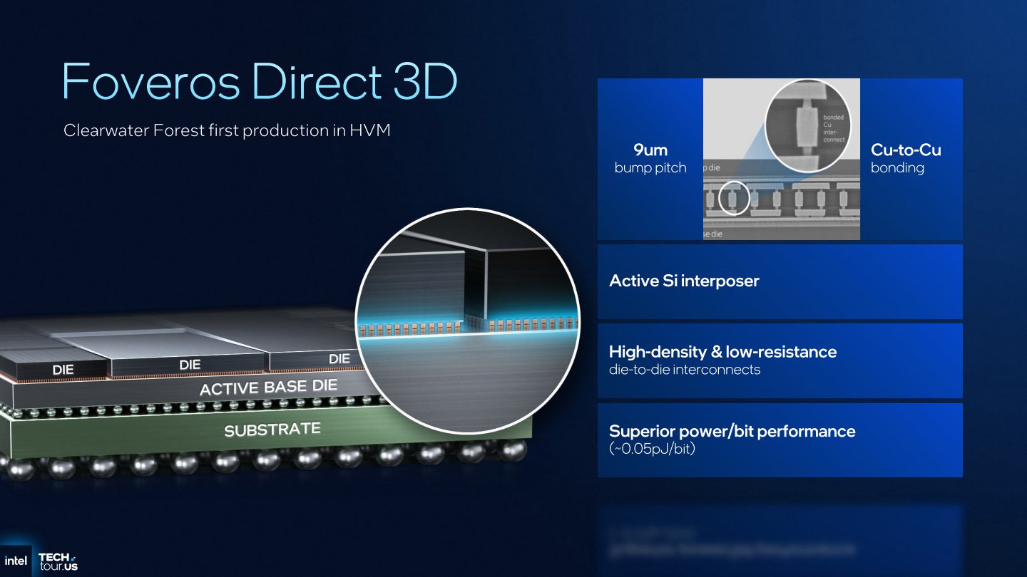 Clearwater Forest的Foveros Direct 3D封裝之點距為9 um的銅對銅連接，晶片上也有主動運算邏輯以及快取記憶體等功能。
