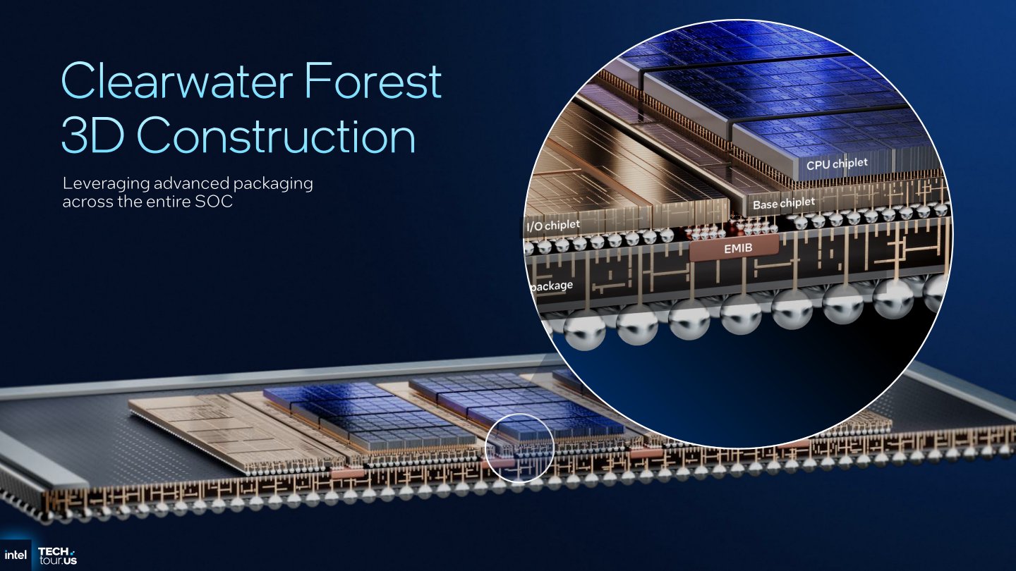 Clearwater Forest的主動式基底模塊與I/O模塊透過EMIB 2.5D封裝與連接。