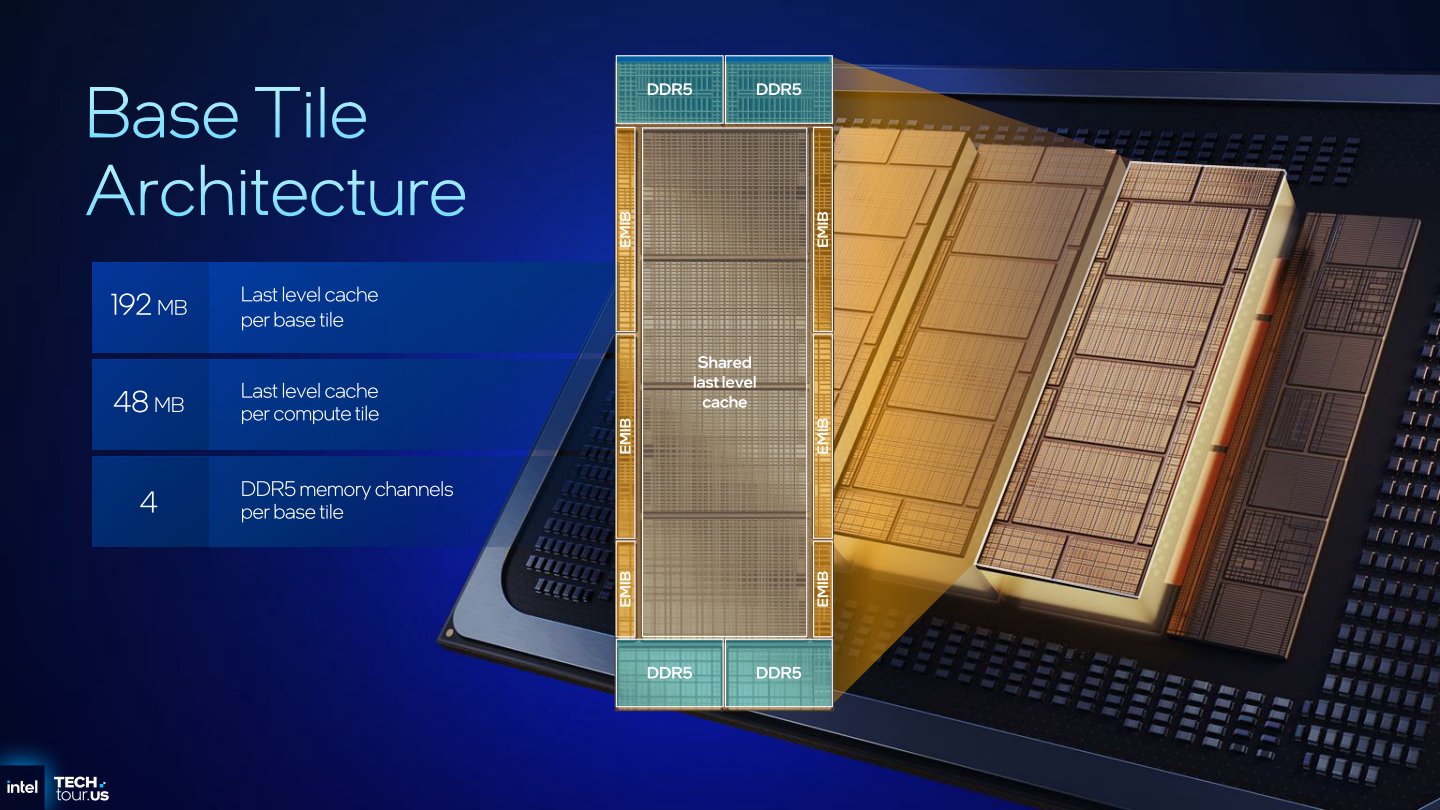 主動式基底模塊的功能是承載4組運算模塊，並提供最多192 MB末端快取記憶體，以及4組DDR 5記憶體通道。