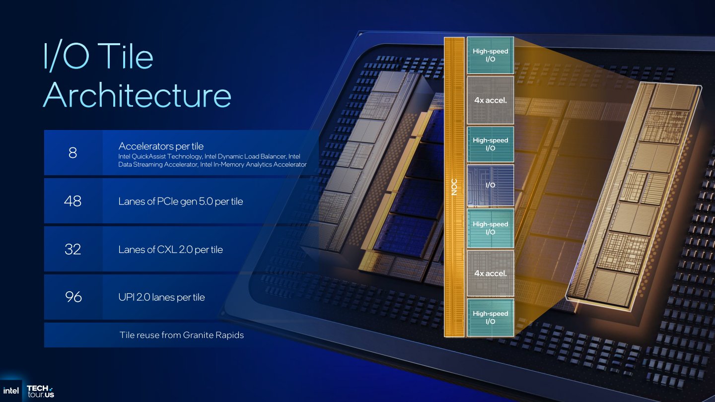 I/O模塊具有48組PCIe Gen 5、32組CXL 2.0、3組UPI 2.0端子，以及8組各類加速器。處理器含有2組I/O模塊，帶來2倍數量的上述通道與加速器。