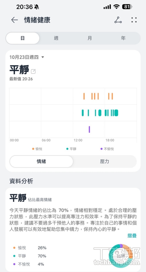 情緒健康偵測將情緒畫分為 12 種細微狀態，會依當下的心率、壓力、血氧等，來進行分析。