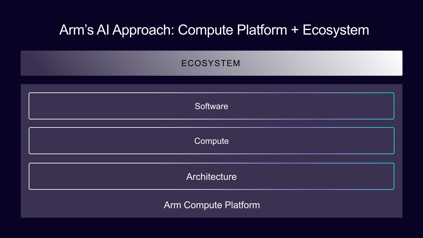 Arm的運算平台提供完整的架構、運算、軟體堆疊，並重視生態系統的經營。