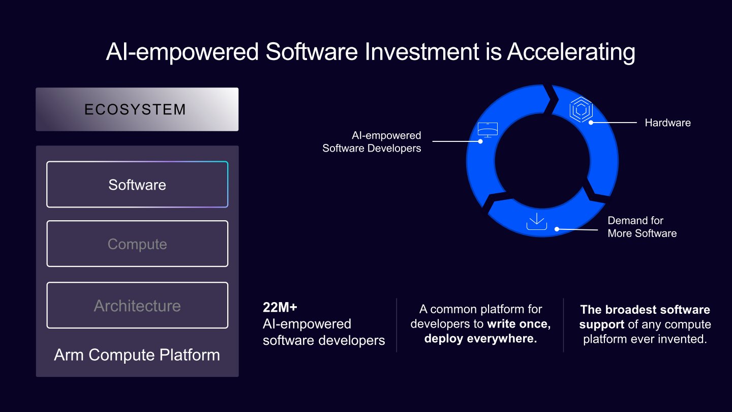 Arm生態系統的另一個優勢為「Write once deploy everywhere」（寫一次程式即可部署到任何裝置），彰顯軟體與開發環境的重要性。