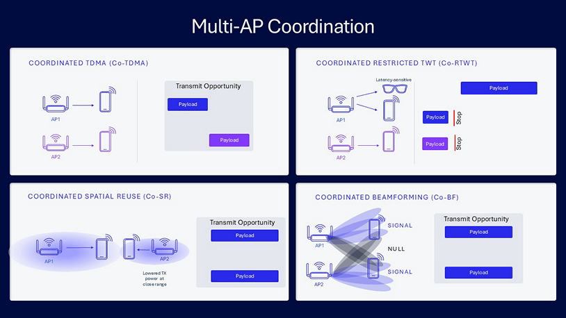 Wi-Fi 8 技術解析：更高可靠性、低延遲與頻譜效率最佳化，迎接 AI 時代、智慧家庭新需求