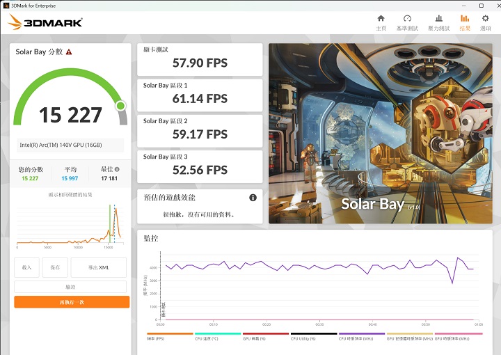 3DMark Solar Bay 測試模式下，是透過即時渲染複雜的光線追蹤場景來衡量與遊戲應用的效能表現，在此獲得 15,227 分、57.9FPS 的表現。