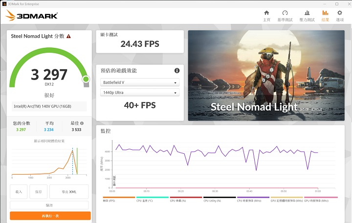 以 3DMark Steel Nomad Light 測試，場景支援 DirectX 12 與 Vulkan API，獲得 3,297 分，高於 40+fps 的表現。
