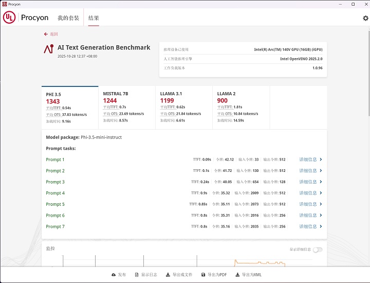 在 UL Procyon AI Text Generation Benchmark 測試，將 AI 推理引擎選定 Intel OpenVINO 下，Phi-3.5-mini 模型測得 1,343 分、Mistral-7B 模型測得 1,244 分、Llama-3.1 模型獲得 1,199 分、LLAMA 2 模型獲得 900 分。