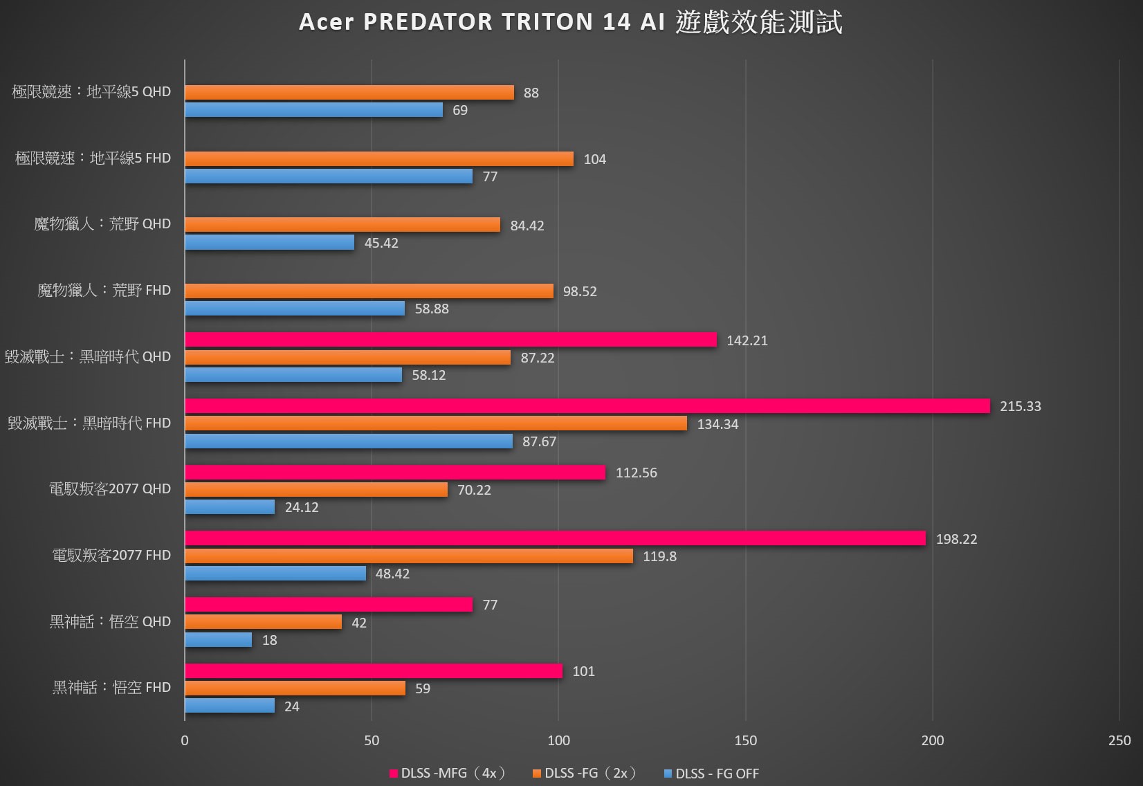遊戲效能測試成績一覽。